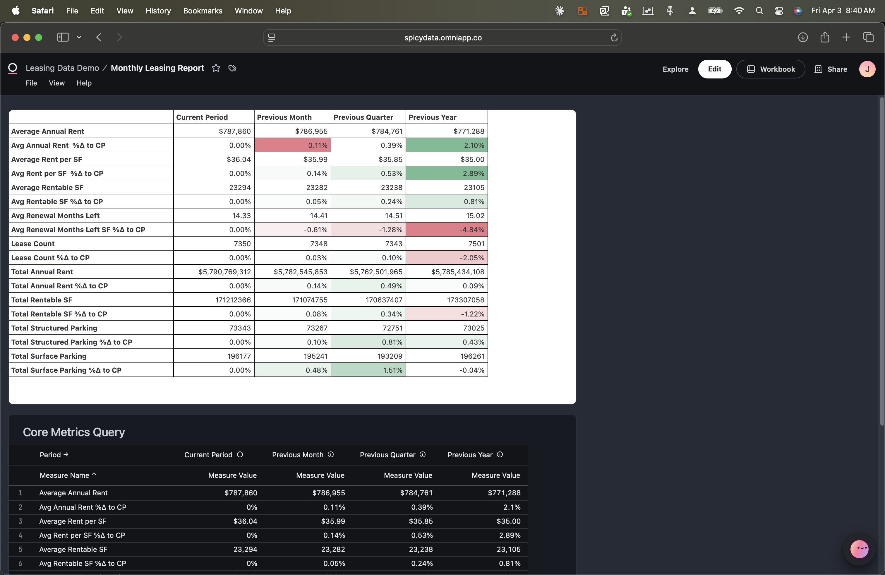 Monthly Leasing Report dashboard showing a core metrics table with Current Period, Previous Month, Previous Quarter, and Previous Year columns, with color-coded percentage changes