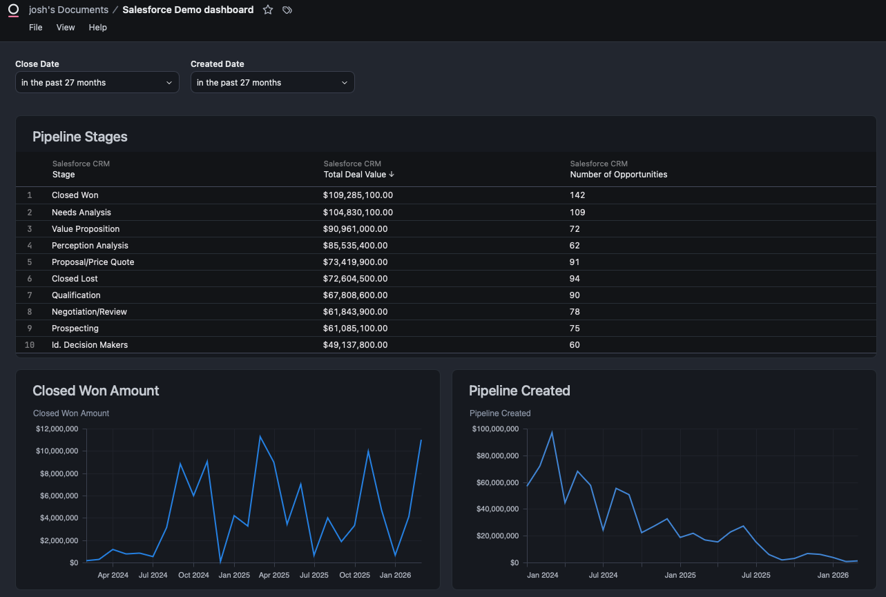 Migrated Omni dashboard showing Pipeline Stages table, Closed Won Amount line chart, and Pipeline Created line chart with interactive date filters