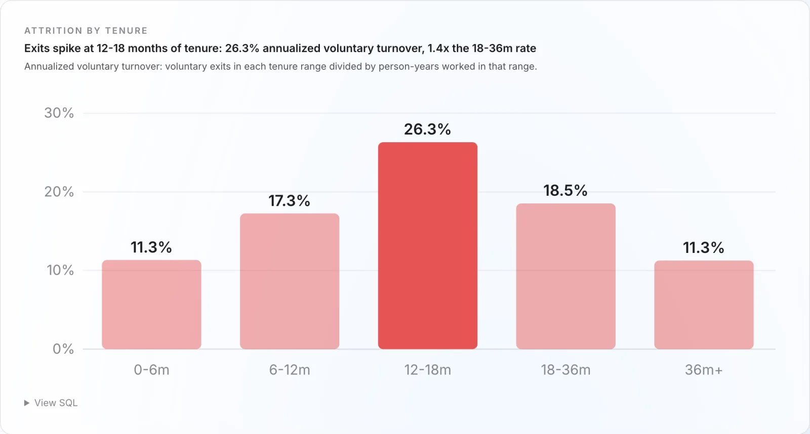 Attrition-by-tenure bar chart from the demo: 11.3% at 0 to 6 months, 17.3% at 6 to 12, a 26.3% spike at 12 to 18 months, 18.5% at 18 to 36, and 11.3% beyond 36 months