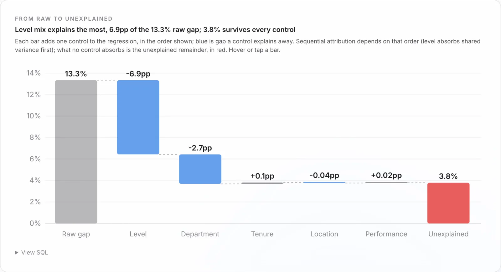 A waterfall from the raw pay gap to the unexplained remainder: raw gap of 13.3%, then level explains 6.9 points, department 2.7, tenure and location and performance near zero, leaving 3.8% unexplained in red