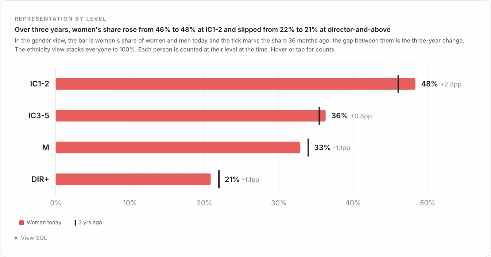 Women's share of each level group, today versus three years ago: 48% at IC1-2, 36% at IC3-5, 33% at manager, 21% at director-and-above, each row with a tick marking the share three years earlier
