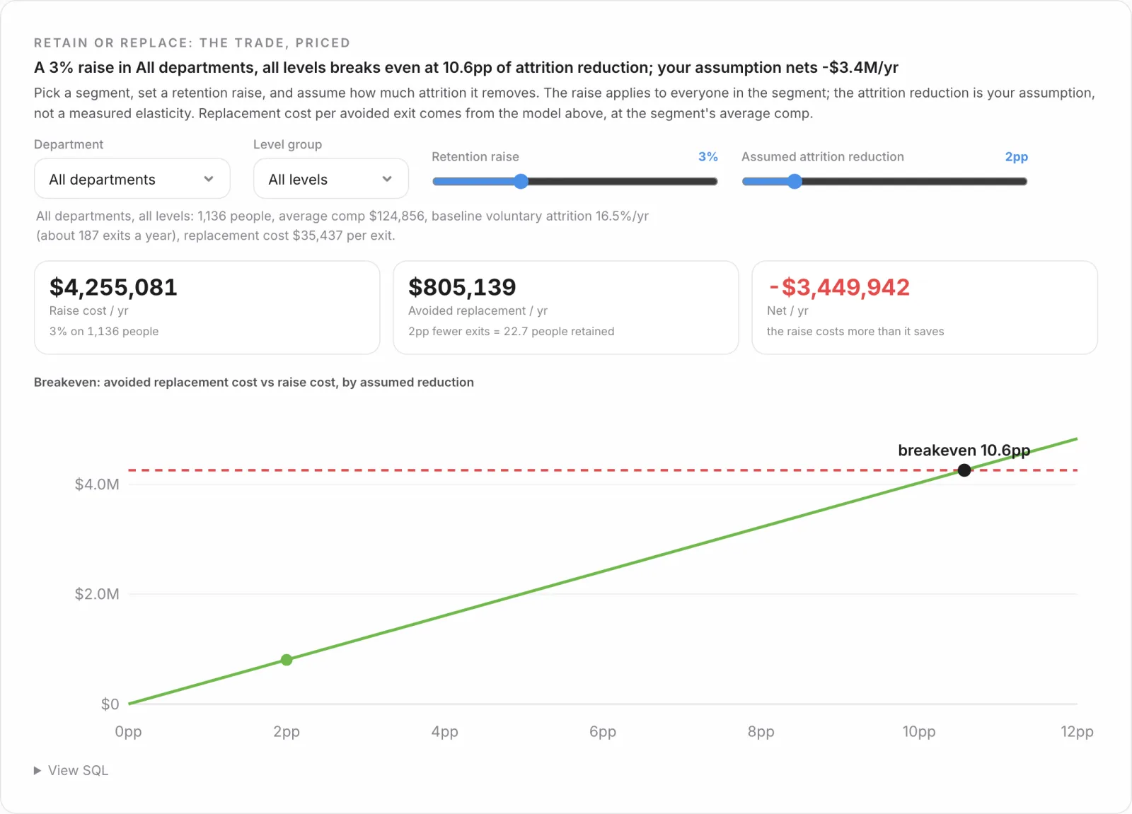 The retain-or-replace calculator from the demo: department and level dropdowns, sliders for retention raise and assumed attrition reduction, three tiles for raise cost, avoided replacement cost, and net, and a break-even line chart marking 10.6 points