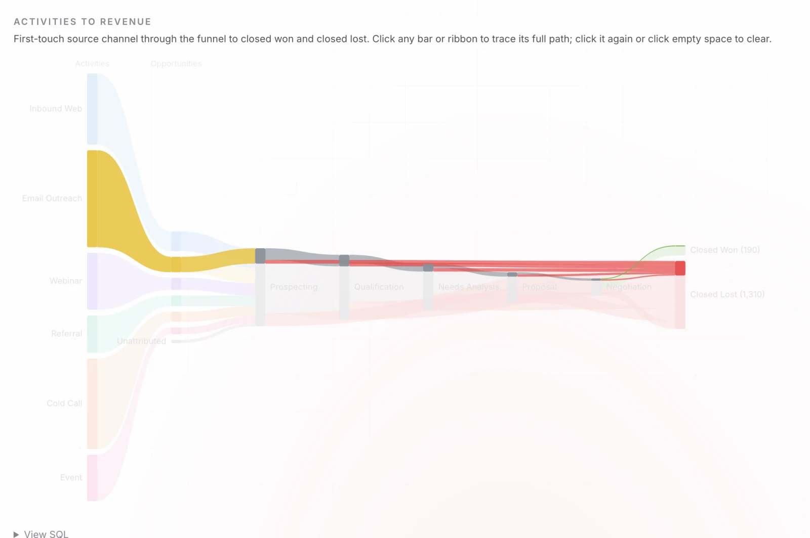 The live Sankey with Email Outreach selected: its band is highlighted from the activities column through every funnel stage to closed won and closed lost, while the other channels are dimmed