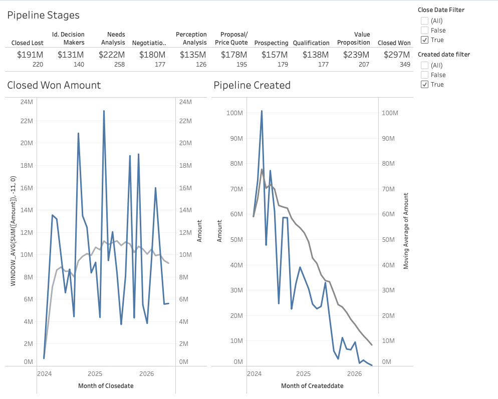 Original Tableau dashboard showing Pipeline Stages KPI strip, Closed Won Amount dual-axis chart, and Pipeline Created dual-axis chart