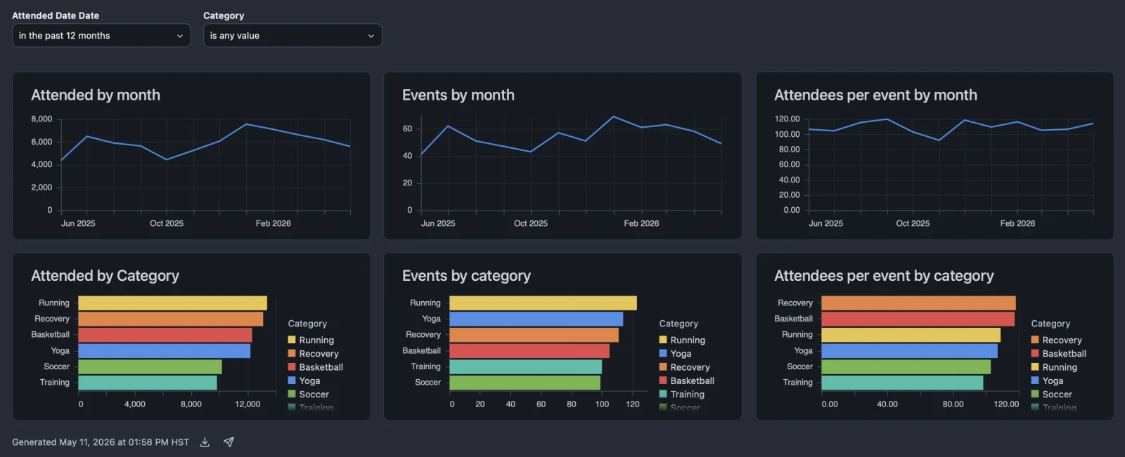 Migrated Omni dashboard with six tiles, color-coded categories, and synced filters, dark mode